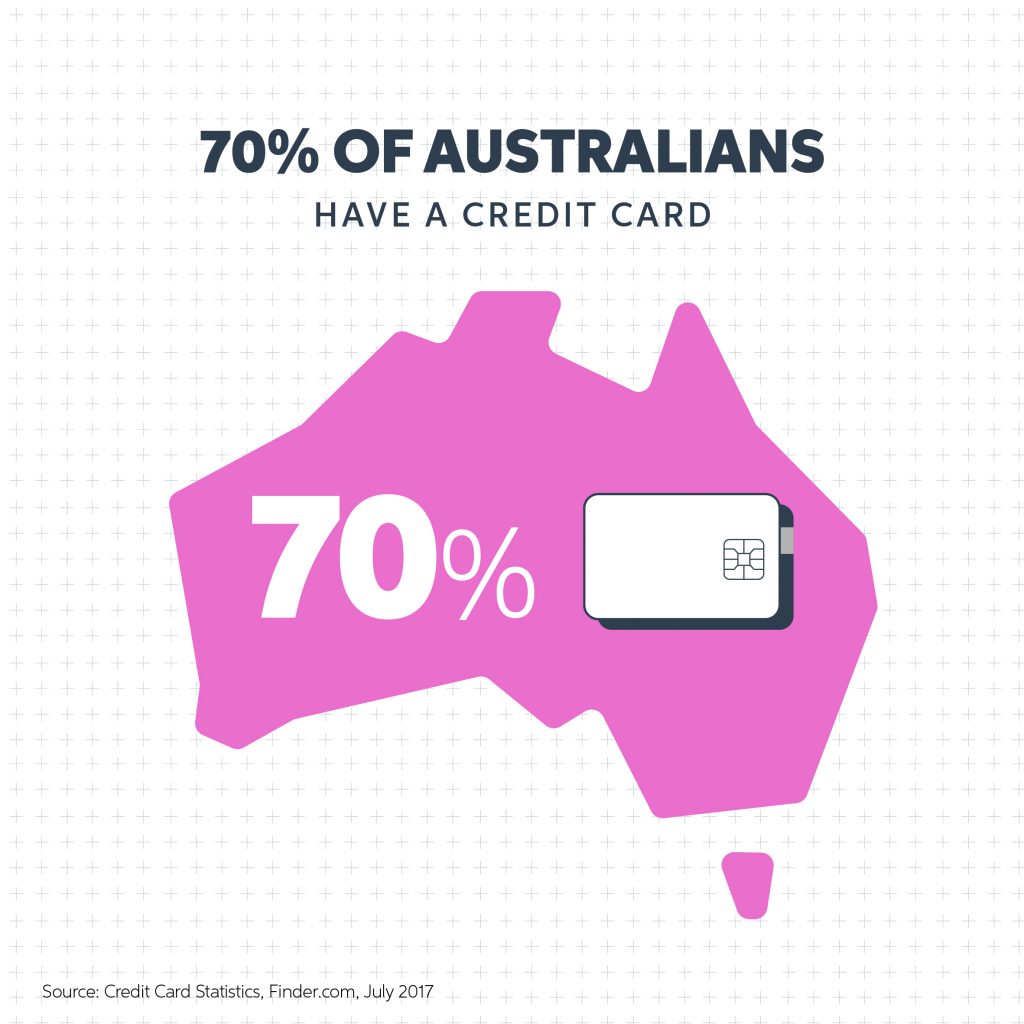 Proportion of Australians with a credit card